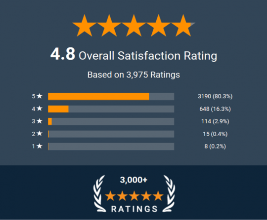 reviews